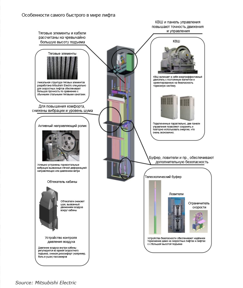 Mitsubishi Electric Improves Speed of World’s Fastest Elevators
